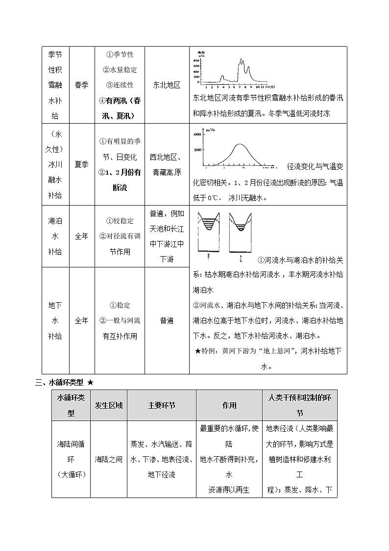 2019届 二轮复习 专题08 水资源、水循环与洋流-决胜2019年高考地理二轮夯基解题王（夯基手册）学案（全国通用 Word版含解析02