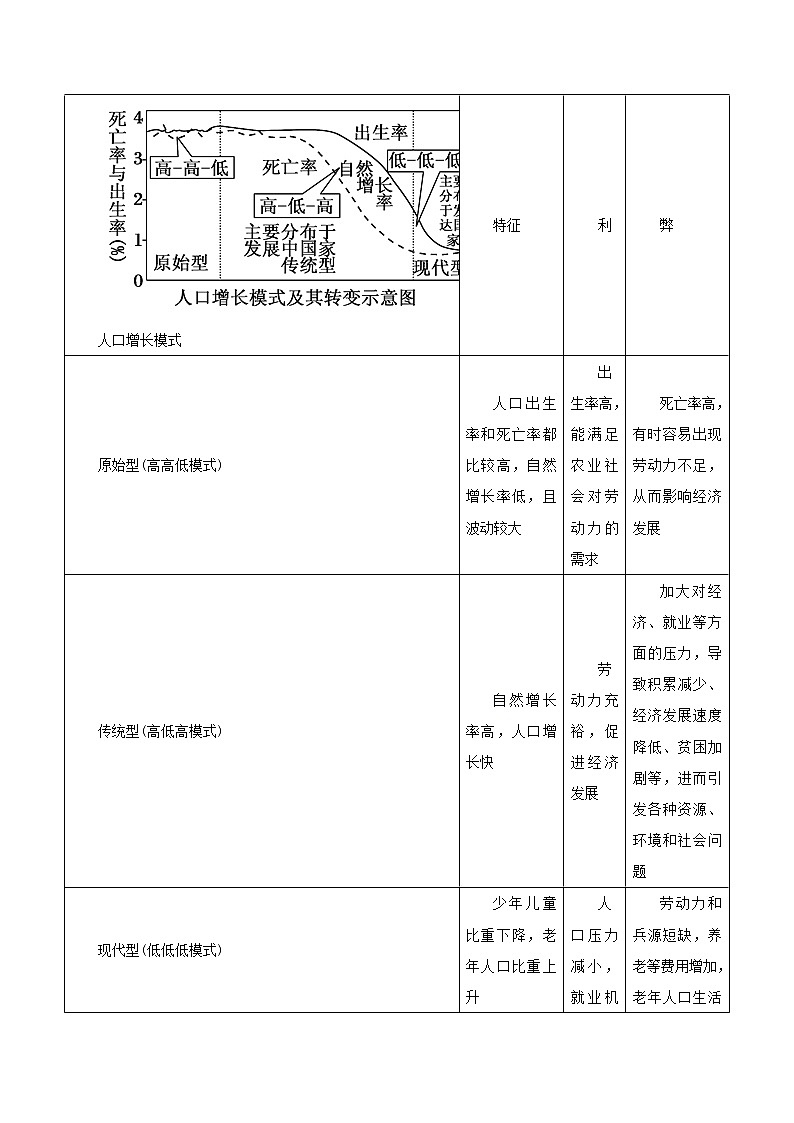 2019届  二轮复习 专题06 人口数量与迁移变化（教学案）（全国通用） Word版含解析02