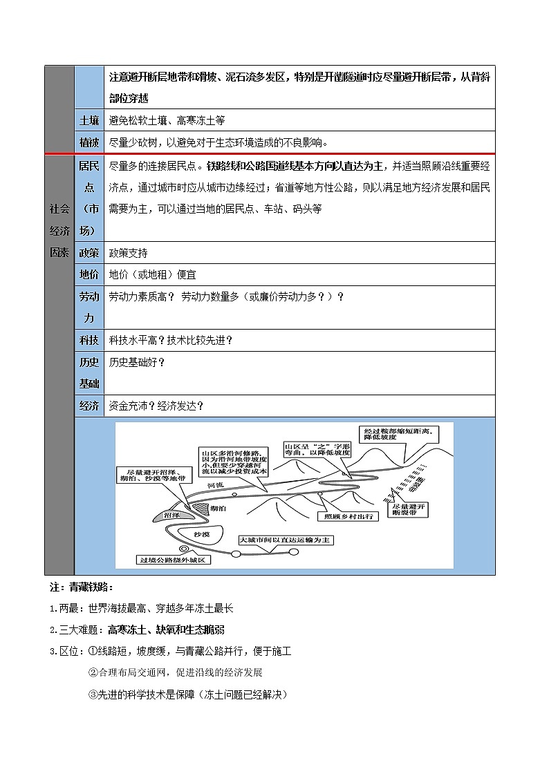 2019届  二轮复习 专题13 交通运输布局-决胜2019年高考地理二轮夯基解题王（夯基手册）学案（全国通用） Word版含解析02