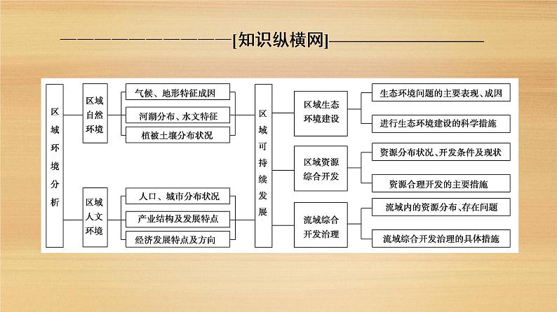 2020届 大二轮新突破通用版 ：第1部分 专题9 专题纵横提能 以区域可持续发展为核心的纵横考查课件（48张）02