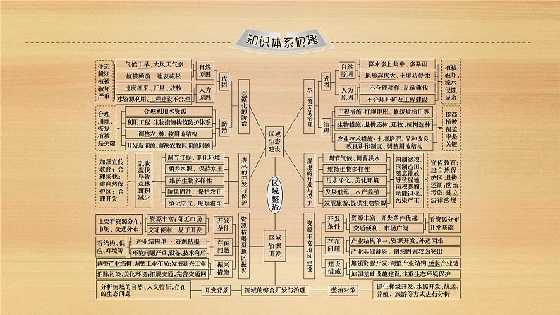 2020届 大二轮新突破通用版 ：第1部分 专题9 区域整治 课件（107张）02