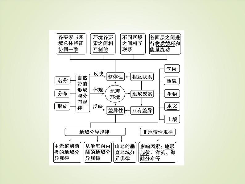 2020届 大二轮专题复习课件：第一部分 专题五 地理环境的整体性与差异性 （ 全国通用版）课件（54张）03