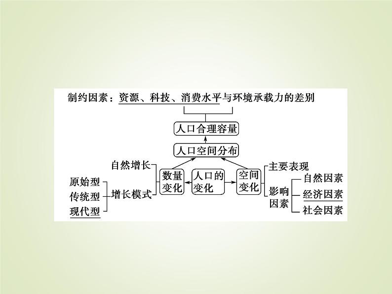 2020届 大二轮专题复习课件：第一部分 专题六 人口（ 全国通用版）课件(38张)03