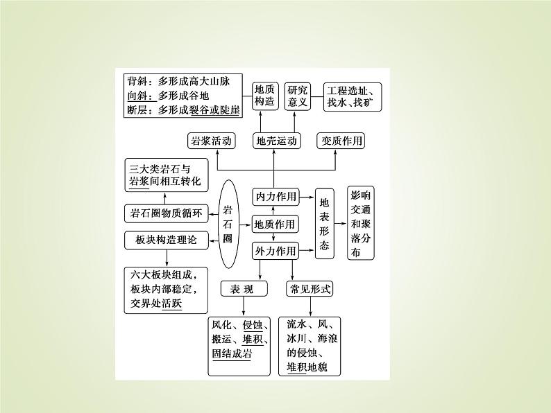 2020届 大二轮专题复习课件：第一部分 专题四 地壳运动规律  （ 全国通用版）课件（67张）03