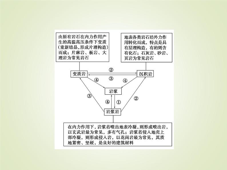 2020届 大二轮专题复习课件：第一部分 专题四 地壳运动规律  （ 全国通用版）课件（67张）05