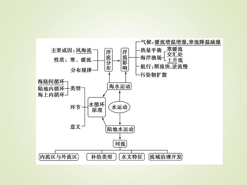 2020届 大二轮专题复习 ：第一部分 专题三 水体运动规律（全国通用版 ） 课件（81张）03