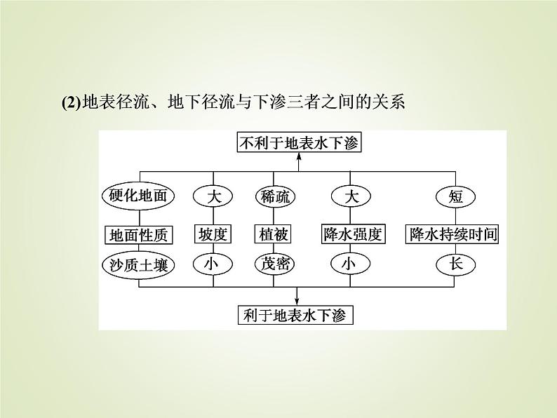 2020届 大二轮专题复习 ：第一部分 专题三 水体运动规律（全国通用版 ） 课件（81张）06