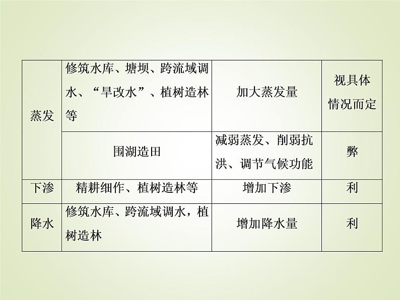 2020届 大二轮专题复习 ：第一部分 专题三 水体运动规律（全国通用版 ） 课件（81张）08