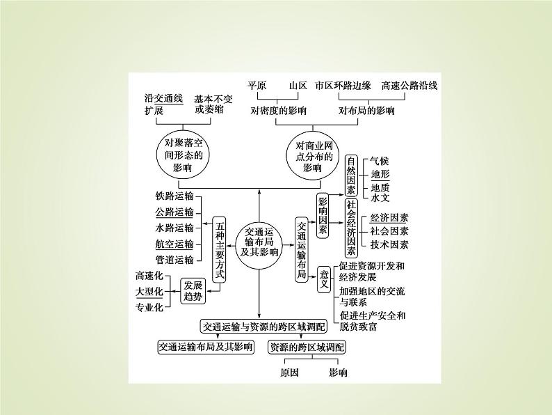 2020届 大二轮专题复习 ：第一部分 专题十 交通运输与资源的跨区域调配 ( 全国通用版) 课件（60张）03