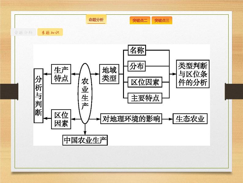 2020届 高考地理二轮课标：专题二　第2讲　农业生产与地理环境 通用课件（48张）03