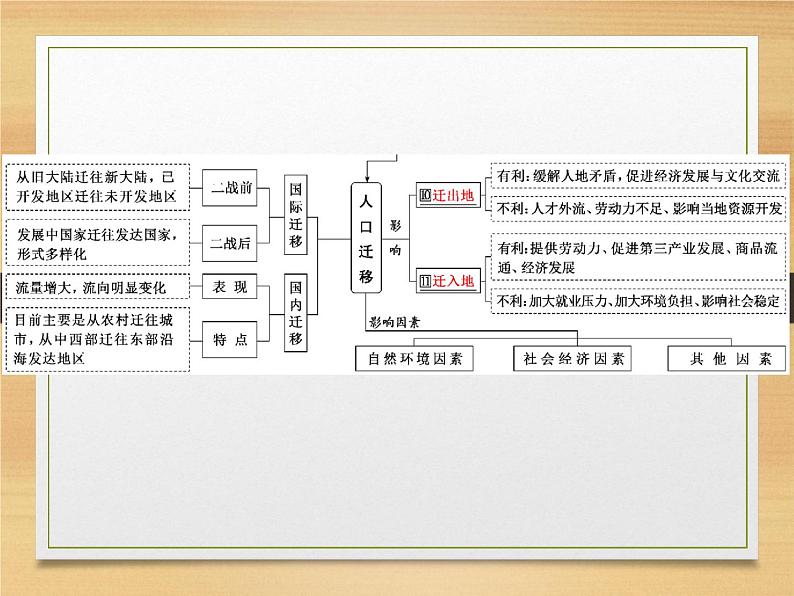 2020届 二轮复习 微专题突破：微专题十二　人　口 （通用）课件（60张）03