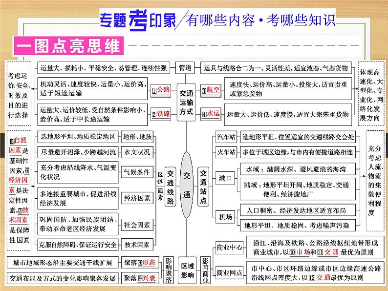 2020届 二轮复习 微专题突破：微专题十六 交　通 （通用）课件（67张）02