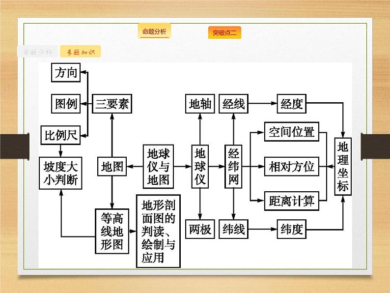 2020届 高考地理二轮课标：专题一　第1讲　地图 通用课件（26张）05