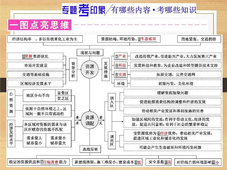 2020届 二轮复习 微专题突破：微专题十九 区域资源开发（资源调配） （通用）课件（58张）02