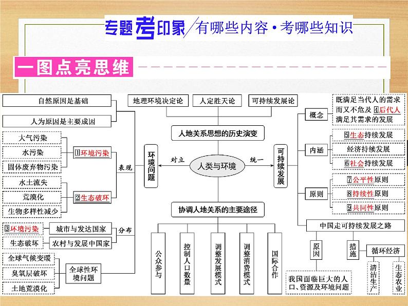 2020届 二轮复习 微专题突破：微专题十七 区域可持续发展 （通用）课件（76张）第2页