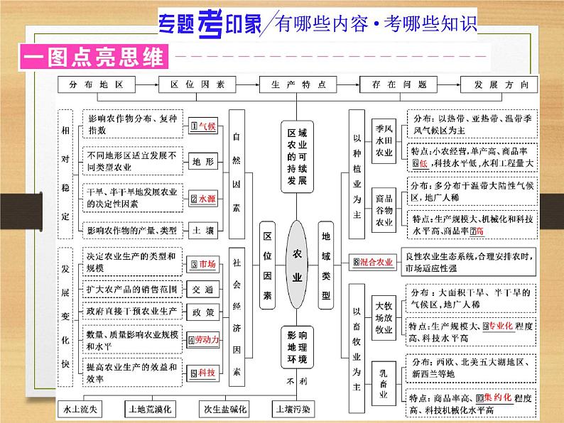 2020届 二轮复习 微专题突破：微专题十四 农业生产与农业地域 （通用）课件（99张）02