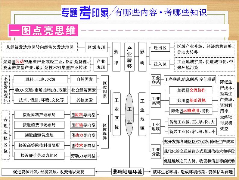 2020届 二轮复习 微专题突破：微专题十五 区域工业发展与产业转移 （通用）课件（102张）02