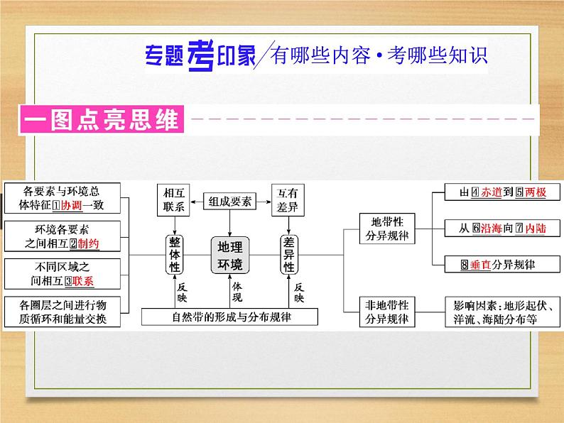 2020届 二轮复习 微专题突破：微专题十　整体性与差异性 （通用）课件（49张）02