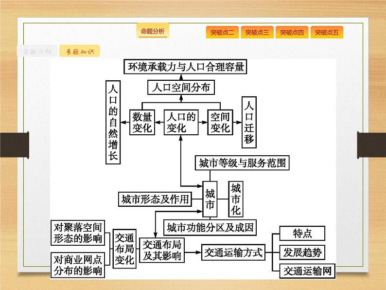 2020届 高考地理二轮课标：专题二　第1讲　人口、城市和交通  通用课件（79张）04