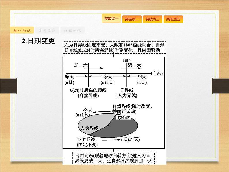 2020届 高考地理二轮课标：专题一　第2讲　地球运动规律 通用课件（61张）08