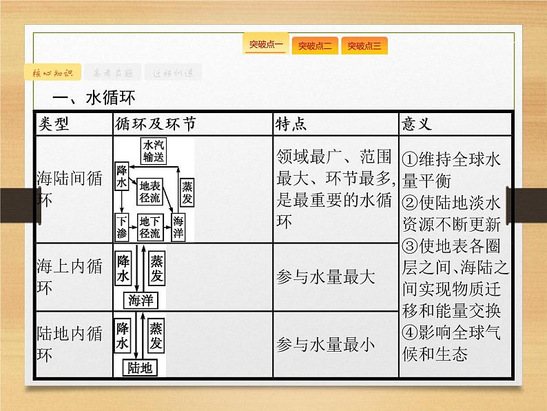 2020届 高考地理二轮课标：专题一　第4讲　水体运动规律 通用课件（54张）05