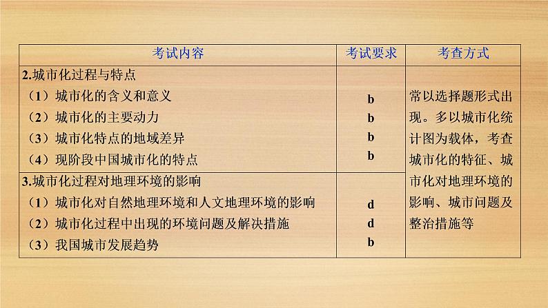 2020届 浙江高考地理二轮 ：专题九　城市与环境 课件（59张）04