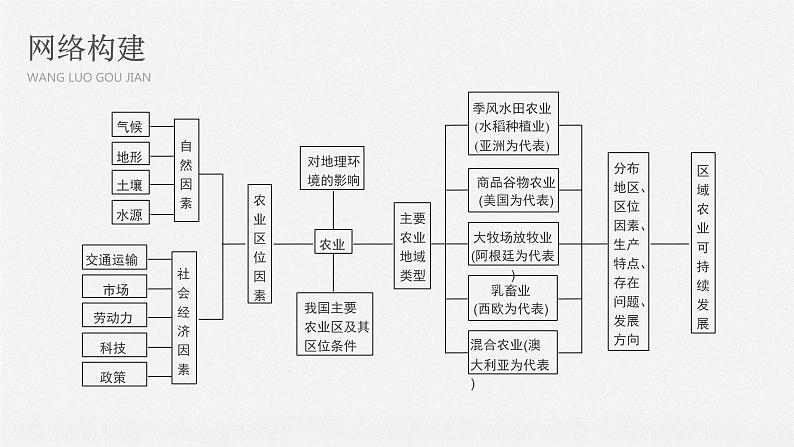 2020届《步步高》大二轮复习课件：专题七　农业生产活动（77张）02