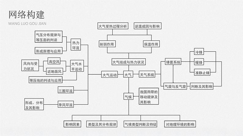 2020届《步步高》大二轮复习课件：专题二　大气运动规律（76张）02