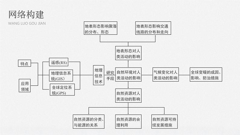 2020届《步步高》大二轮复习课件：专题九　自然环境与人类活动（62张）第2页