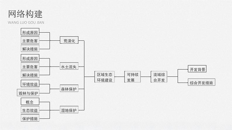 2020届《步步高》大二轮复习课件：专题十　区域生态建设与流域综合开发（66张）02