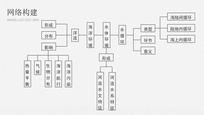 2020届《步步高》大二轮复习课件：专题三　水体运动规律（68张）02