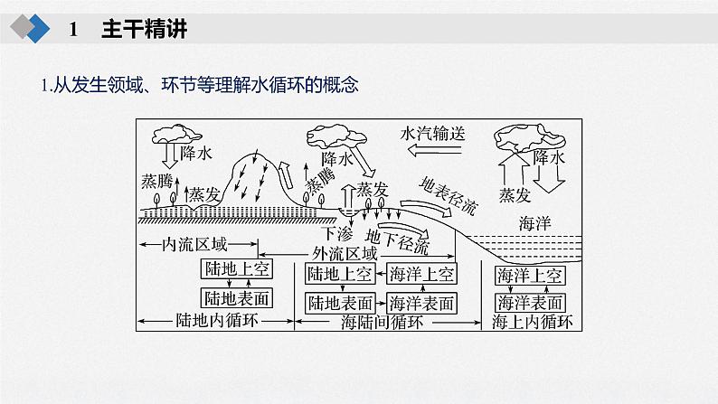 2020届《步步高》大二轮复习课件：专题三　水体运动规律（68张）08