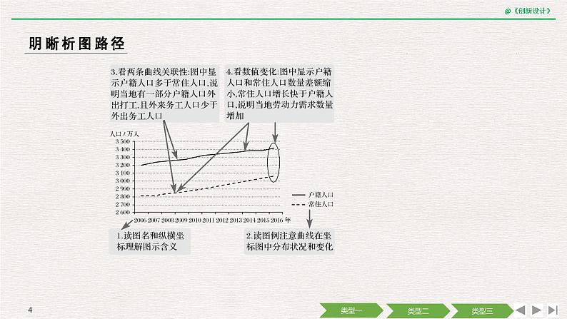 2020届《创新设计》高考地理二轮复习课件：素能三 三类统计图的判读（46张）04