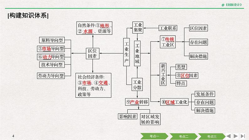 2020届《创新设计》高考地理二轮复习课件：专题九 工业的区位因素（55张）04