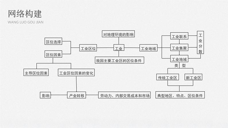 2020届《步步高》大二轮复习课件：专题八　工业生产活动（70张）02