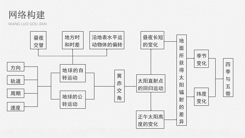 2020届《步步高》大二轮复习课件：专题一  地球运动规律（61张）02