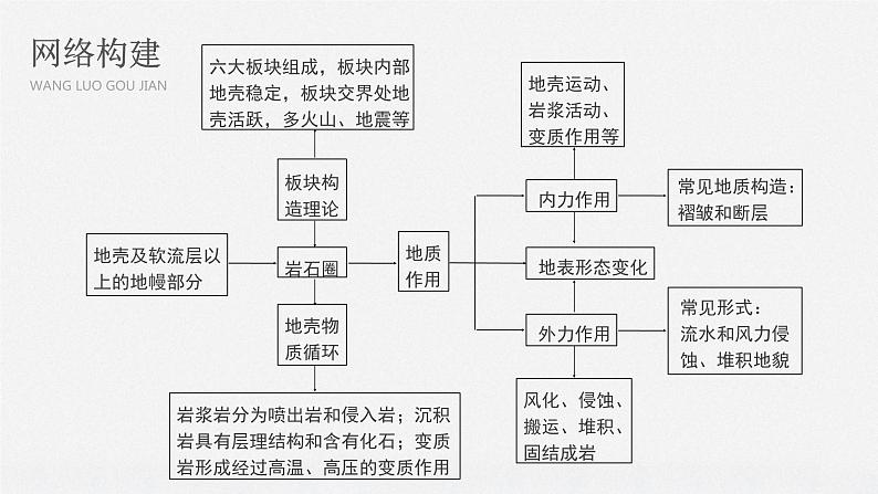 2020届《步步高》大二轮复习课件：专题四　地壳运动规律（80张）02