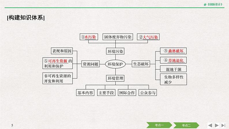 2020届《创新设计》高考地理二轮复习课件：专题十六 环境保护（42张）05