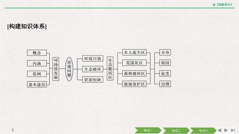 2020届《创新设计》高考地理二轮复习课件：专题十二 主要环境问题与生态脆弱区（60张）第5页