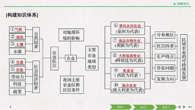 2020届《创新设计》高考地理二轮复习课件：专题八 农业的区位因素（60张）04