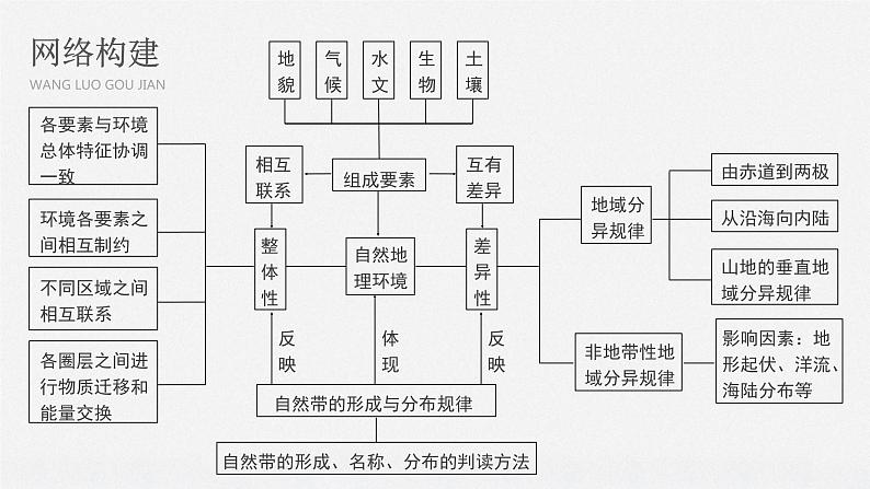 2020届《步步高》大二轮复习课件：专题五　自然地理环境的整体性与差异性（63张）02