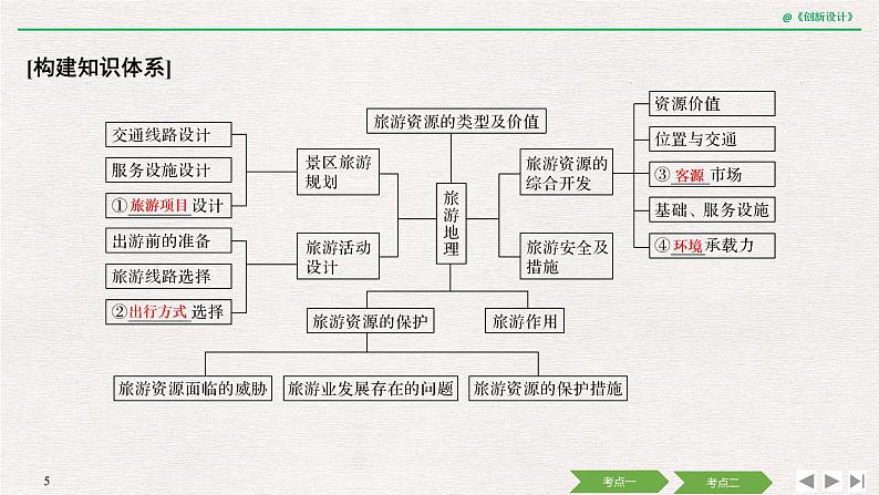 2020届《创新设计》高考地理二轮复习课件：专题十五 旅游地理（38张）05