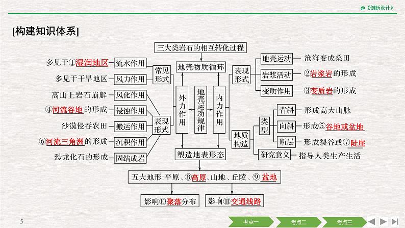 2020届《创新设计》高考地理二轮复习课件：专题二 地壳运动与地表形态（66张）05