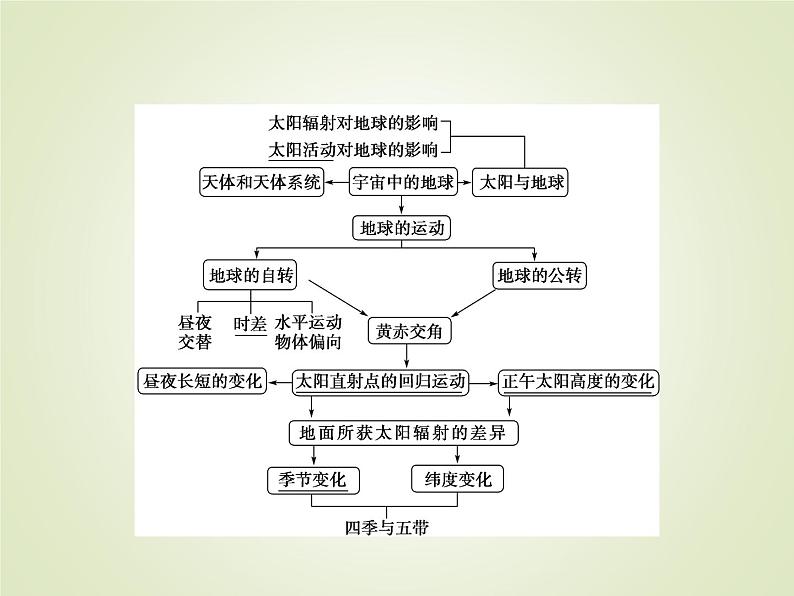 2020届大二轮专题复习 ：第一部分 专题一 地球运动规（全国通用版） 课件（42张）03