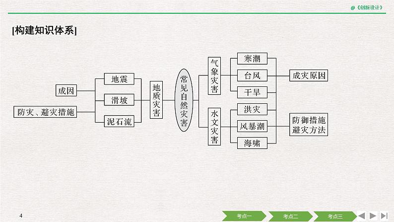 2020届《创新设计》高考地理二轮复习课件：专题六 常见自然灾害（56张）第4页