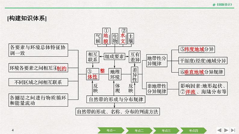 2020届《创新设计》高考地理二轮复习课件：专题五 自然环境的整体性和差异性（67张）04