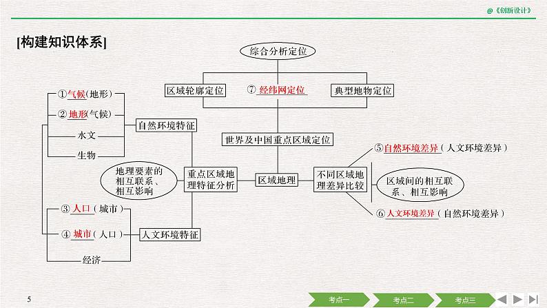 2020届《创新设计》高考地理二轮复习课件：专题十一 区域与区域发展（55张）05