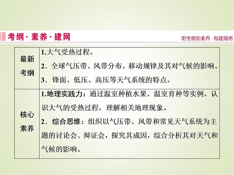 2020届大二轮专题复习 ：第一部分 专题二 大气运动规律 （ 全国通用版）课件（84张）02