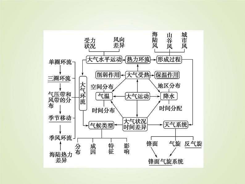 2020届大二轮专题复习 ：第一部分 专题二 大气运动规律 （ 全国通用版）课件（84张）03