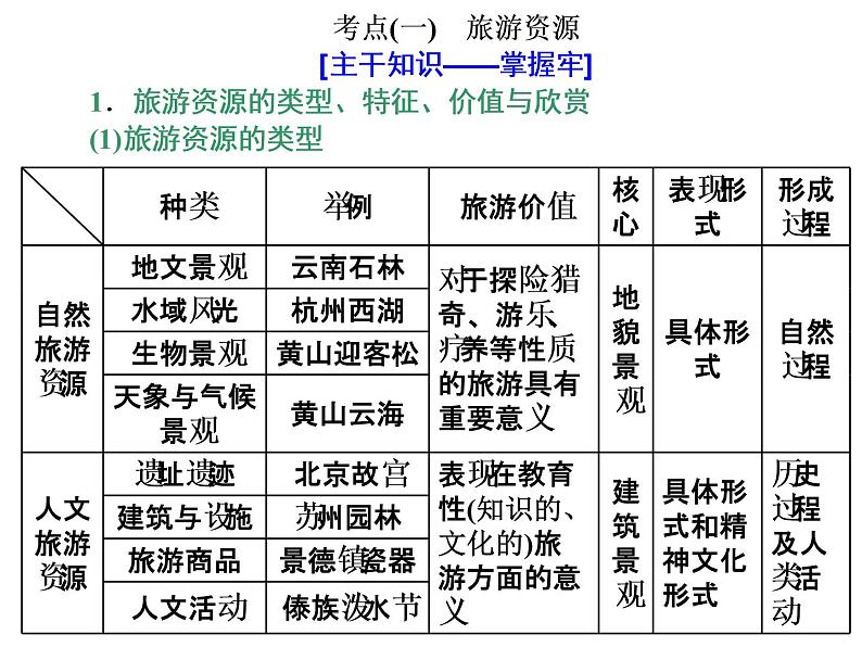 2020高考地理二轮专题课件：选修③  旅游地理（55张）03